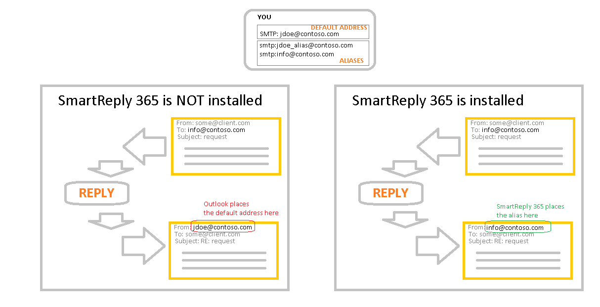 SmartReply 365 diagram