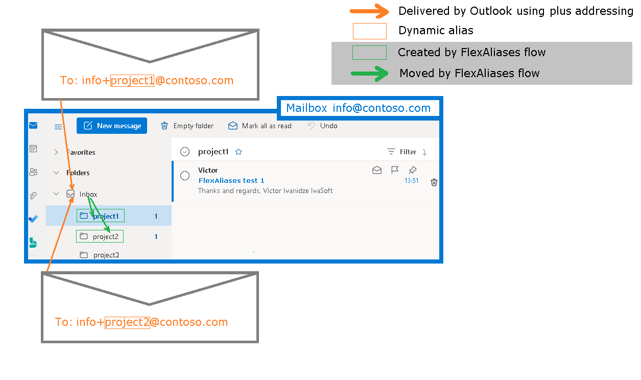 FlexAliases Flow picture 1