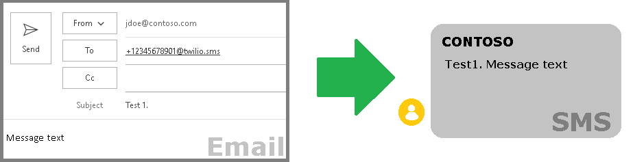 SendSMS Flow example message